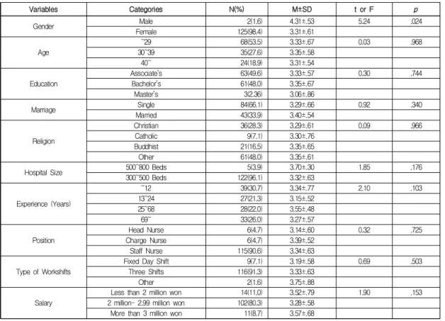 Table  1.  General  characteristics  and  degree  of  job  satisfaction                                                                  (N=127)