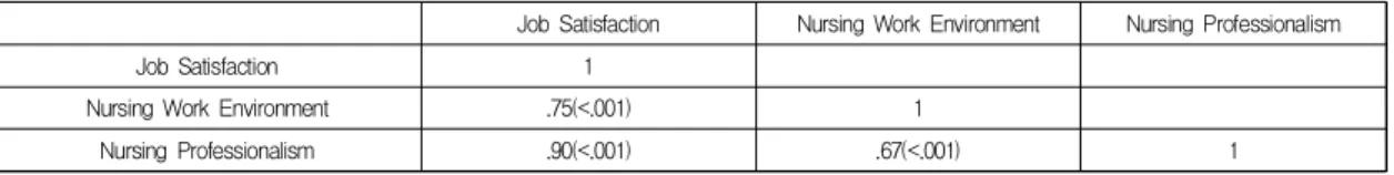 Table  3.  Correlation  between  job  satisfaction  and  major  variables                                                                      (N=127) Job Satisfaction Nursing Work Environment Nursing Professionalism