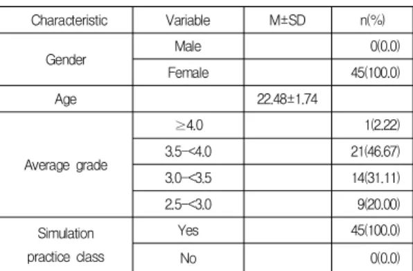 Table 1. General  Characteristics                       (N=45)