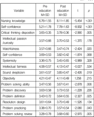 Table  2.  Differences  in  nursing  knowledge,  self-  confidence,  critical  thinking  disposition  and  problem  solving  ability  before  and  after  problem-based  learning  and  simulation  practice  convergence  education 