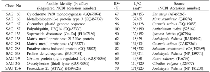 Table  1.  Selected  senescence-associated  cDNA  clones  from  senescing  cucumber  cotyledon  and  their  amino  acids  sequence  homology  with  other  known  genes  or  cDNA  from  various  organisms