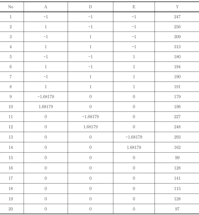 Table  6.  Central  Composite  Design