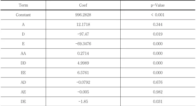 Table  7.  Regression  Coefficient  and  p-value