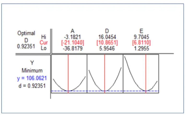 Figure  6.  Optimal  Condition  of  A,  D,  and  E  for  Y  Table  9.  Optimal  Condition