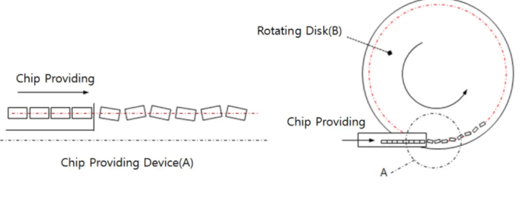 Figure  1.  Chip  Providing  Model.