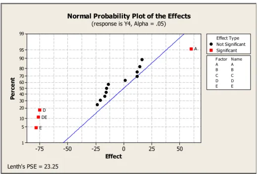 Figure  4.  Normal  Probability  Plot  of  the  Effects. Table  3.  ANOVA  Table