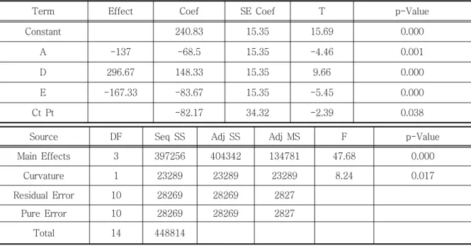 Table  5.  ANOVA  Table
