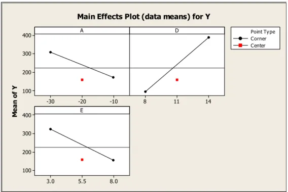 Figure  5.  Main  Effect  Plot  with  Center  Points.