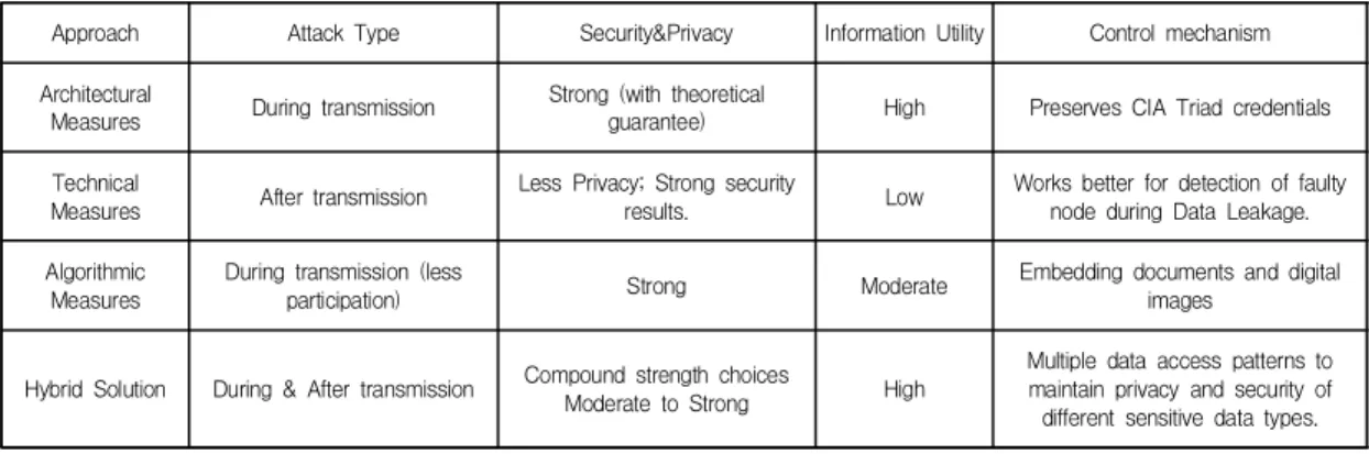 Table  2.  Comparison  study  of  various  measures