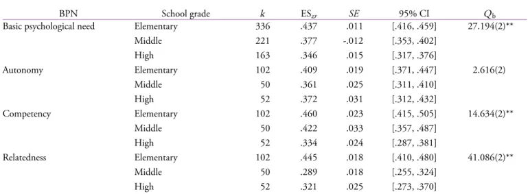 Figure 3.  Regression analysis of basic psychological needs by years.