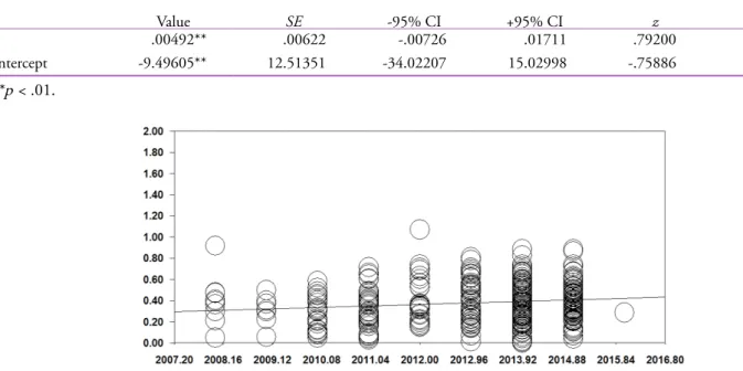 Figure 4.  Regression analysis of basic psychological needs (relatedness) by years.