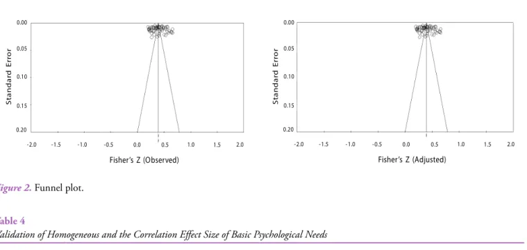 Figure 2.  Funnel plot.
