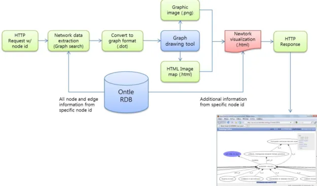 Fig.  3.  The  flowchart  of  gene  network  visualization  based  on  the  ontle  program
