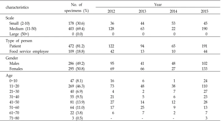 Table  4.  The  characteristics  of  cases  in  Busan  from  2012  to  2015 characteristics No
