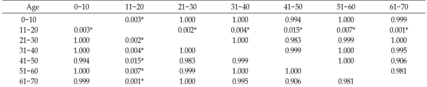 Table  6.  The  p-values  from  the  multiple  comparison  analysis  by  the  Scheffe  test 　Age 0~10 11~20 21~30 31~40 41~50 51~60 61~70 0~10 11~20 21~30 31~40 41~50 51~60 61~70 　   0.003*1.0001.0000.9941.0000.999 0.003*　0.002*0.004*0.015*0.007*0.001* 1.0