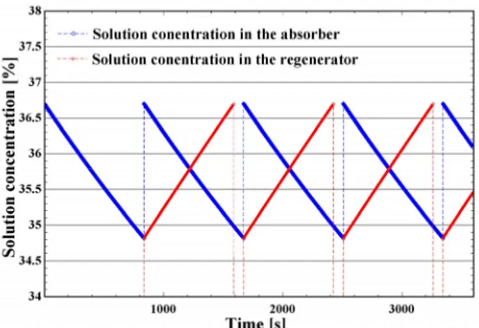 Figure 7.  Solution concentration in the absorber and regenerator in the operation 2