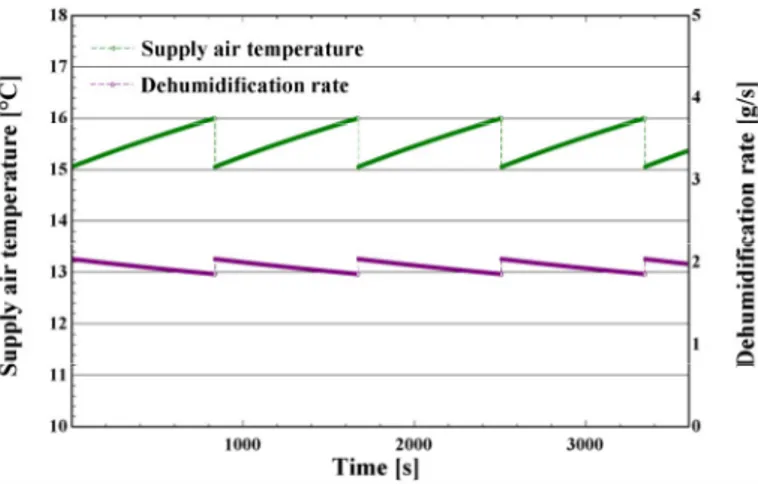 Figure 6.  Supply air temperature and dehumidification rate in the Operation 2