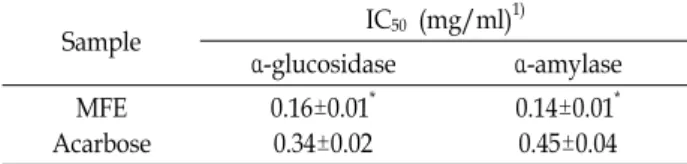 Table  1.  IC 50   values  of  the  inhibitory  effect  of  MFE  on  α-glucosi- α-glucosi-dase  and  α-amylase