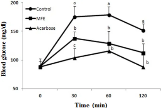 Fig.  4.  Blood  glucose  levels  after  the  administration  of  mulberry  fruit  extract  (MFE)  in  normal  mice