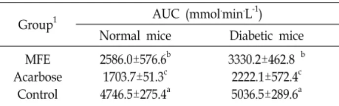 Table  2.  Area  under  the  curve  (AUC)  of  postprandial  glucose  responses  of  normal  and  streptozotocin-induced   dia-betic  mice