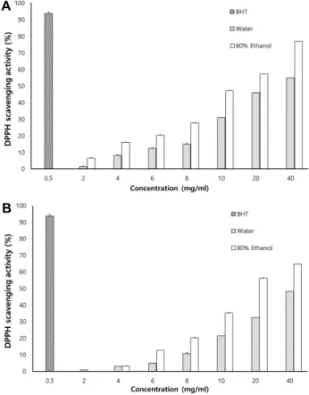Fig.  2.  DPPH  radical  scavenging  of  extracts  from  pileus  (A)  and  stipe  (B)  of  H