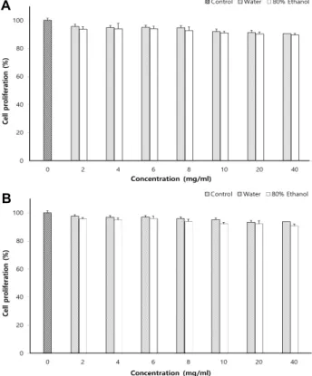 Fig.  6.  Effects  of  extract  from  pileus  (A)  and  stipe  (B)  of  H. 