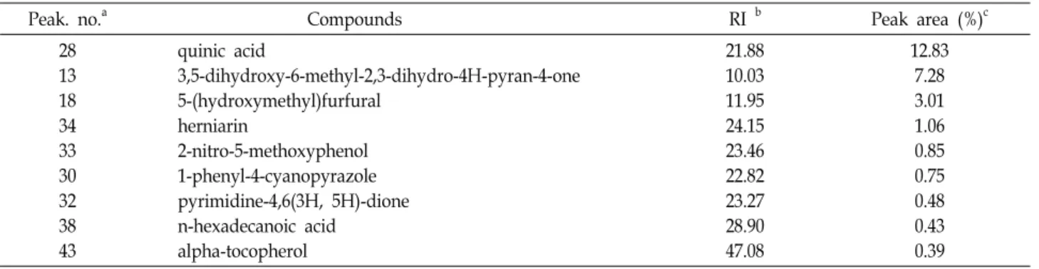 Table  3.  The  chemical  composition  of  the  EtOH  extract  from  Z.  piperitum  DC  leaves