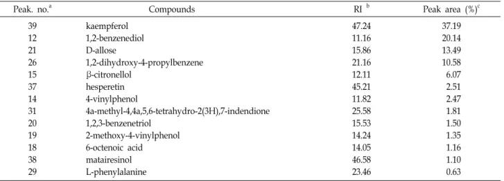 Table  4.  The  chemical  composition  of  the  EtOAc  extract  from  Z.  piperitum  DC  leaves
