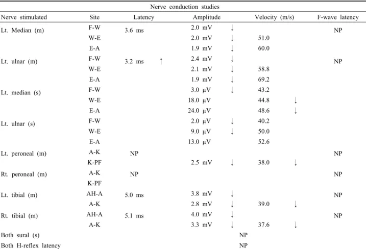 Table 2. Results of needle electromyography