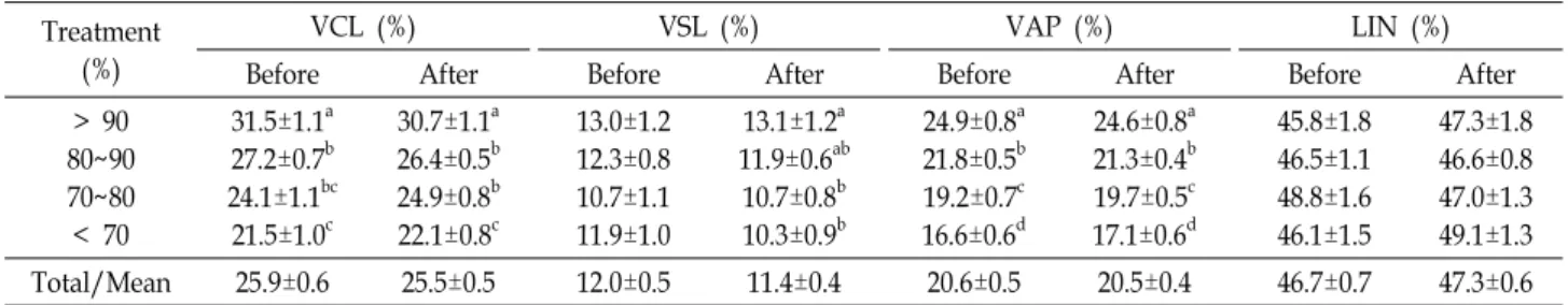 Table  2.  Effects  of  magnetic  nano-particle  purification  on  boar  sperm  motility  parameters*