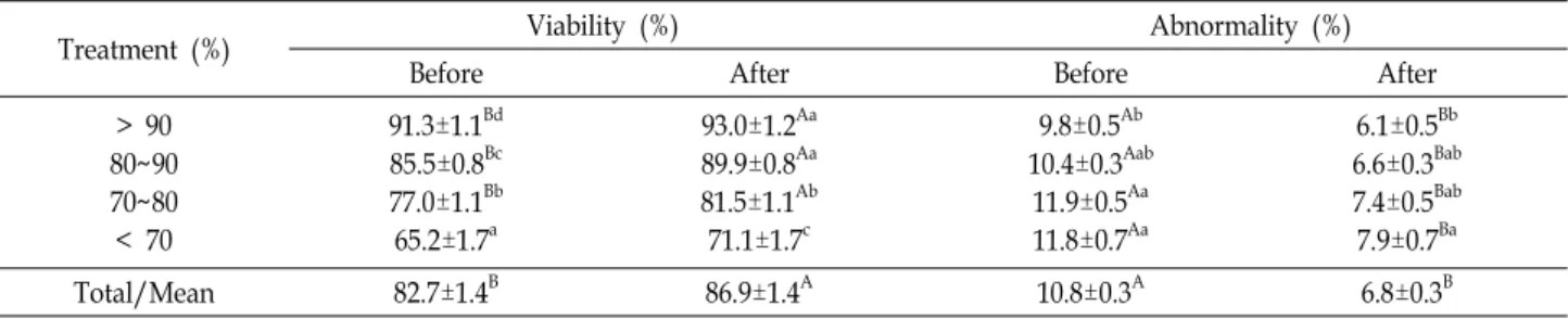 Table  3.  Change  of  boar  sperm  viability  and  abnormality  after  treatment  of  magnetic  nano-particle