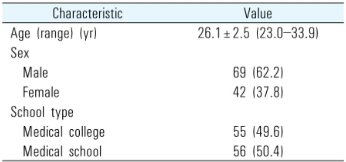 Table 1. Baseline Characteristics of Study Subjects (N=111)