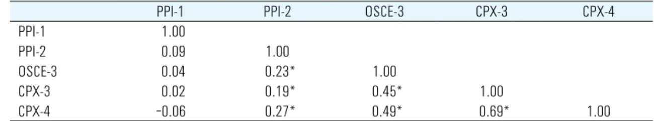 Table 4. Correlation between Behavioral Test Score and Clinical Performance Examination Scores of Third and Fourth Year