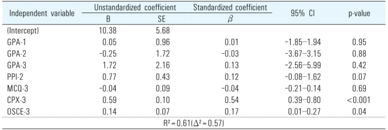 Table 5. Factors Related with Fourth Year Clinical Performance Examination Score by Multiple Linear Regression Analysis