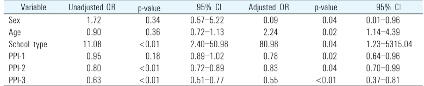 Table 7. Multiple Logistic Regression Analysis of Becoming a Subject for Feedback Due to Low Patient and Physician Interaction Score