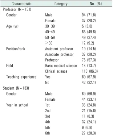 Table 1.  Demographics of study participants (N=264)