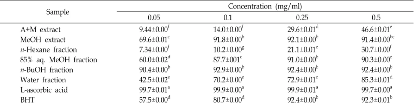 Table  3.  ABTS  radical  scavenging  effect  of  solvent  extracts  and  fractions  from  wine  by  product *