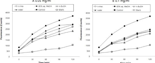 Fig.  2.  Inhibitory  effect  of  fractions  from  wine  by-product  extracts  on  levels  of  reactive  oxygen  species  in  HT-1080  human  fi- fi-brosarcoma  cells.