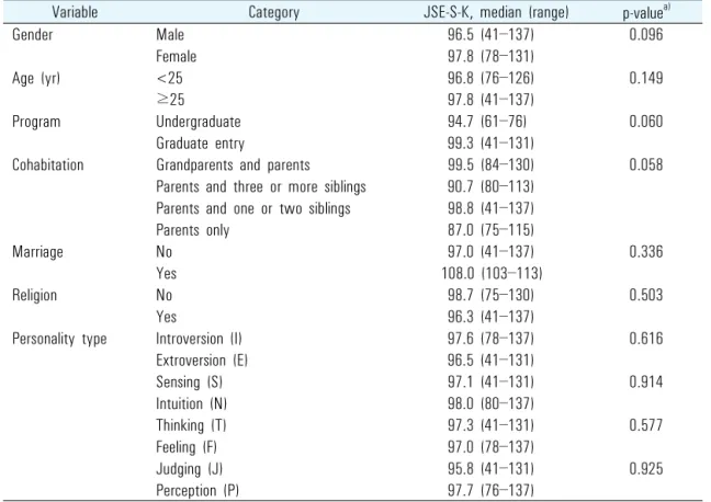 Table 2. Descriptive Statistics for Jefferson Scale of Empathy and  Its Domains (n=104) Median Range Domains    Affective 84 38–117   Cognitive 12 3–21 Total 97 41–137