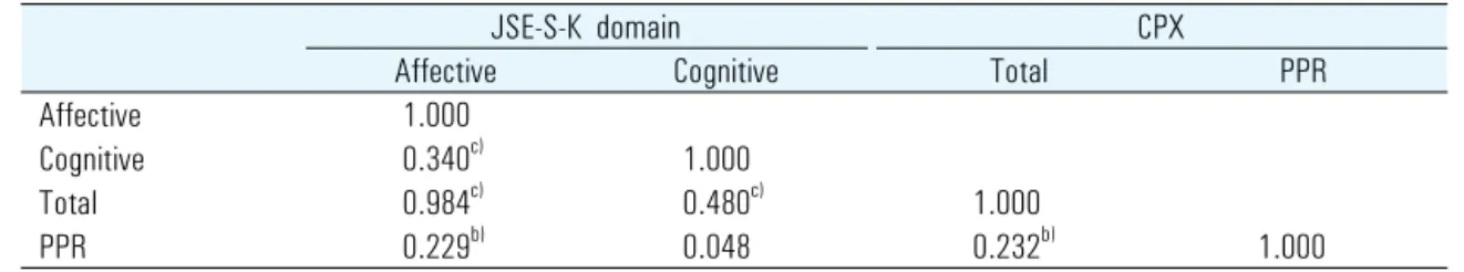 Table 5. Correlation between Empathy and Physician-Patient Relationship Scores of Subjects a)