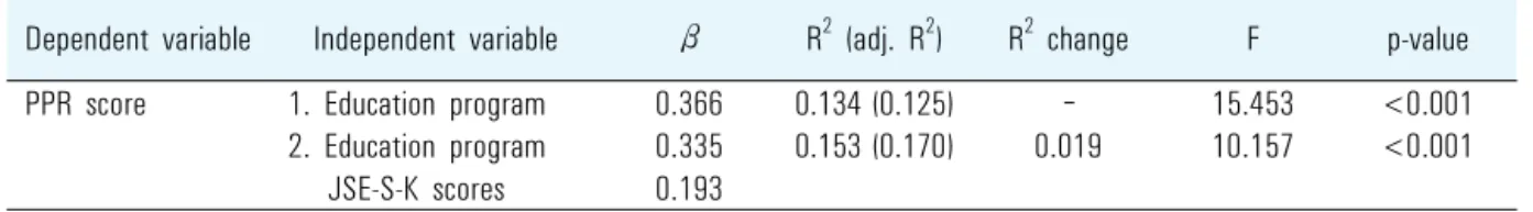 Table 6. Factors Predicting Physician-Patient Relationship Scores a)