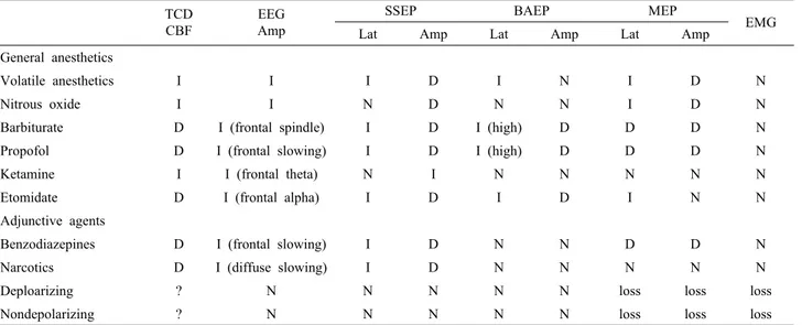 Table 1. Drug effects on sensory and motor-evoked potentials TCD