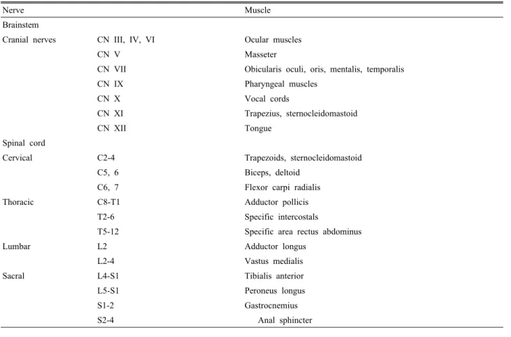 Table 4. Nerve roots and muscles most commonly used during EMG monitoring