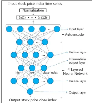 Fig.  1.  Architecture  of  the  proposed  deep  neural  network 2.2  입력  변수 주식 시장은 매우 복잡하고 변동성이 크기 때문에 다 양한 기계학습을 적용한 예측 모델이 개발되고 있는데, 이들 모델은 재무 지표, 경제 요인들이나 과거의 주가 움 직임 데이터를 사용하였다