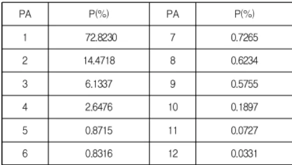 Table  2.  Deep  neural  network  parameters  for  the  KOSPI  prediction  model
