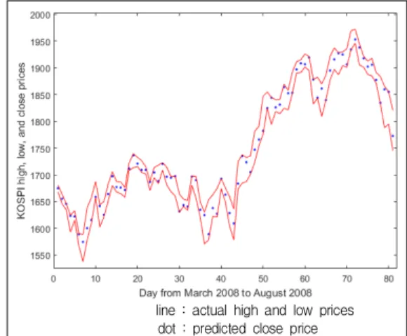 Fig.  3.  Output  comparison  of  KOSPI  daily  close  prices  in  the  learning 