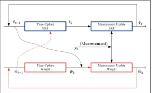 Fig.  2.  Diagram  of  dual  extended  kalman  filter