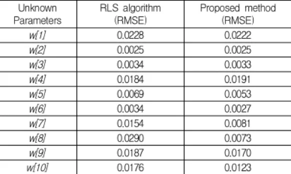 Table  3.  Analysis  of  parameter  estimation  results Unknown Parameters RLS algorithm(RMSE) Proposed method(RMSE) w[1] 0.0228 0.0222 w[2] 0.0025 0.0025 w[3] 0.0034 0.0033 w[4] 0.0184 0.0191 w[5] 0.0069 0.0053 w[6] 0.0034 0.0027 w[7] 0.0154 0.0081 w[8] 0
