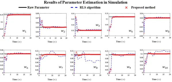 Fig.  3.  Results  of  parameter  estimation  performance