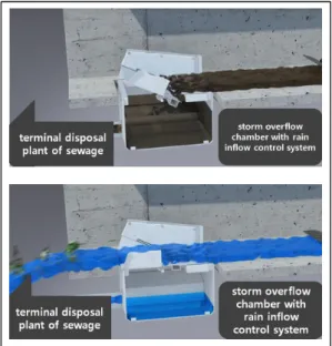 Fig.  1.  Purpose  of  using  the  storm  overflow  chamber device[5]